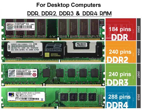 DDR chart of various DDr memory modules